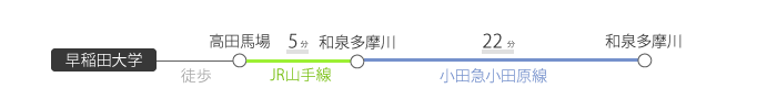 高田馬場→→（山手線５分）→→新宿→→(小田急線２２分)→→和泉多摩川駅