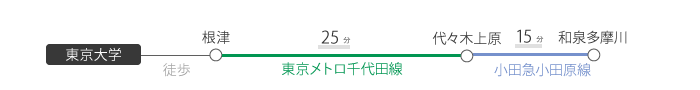根津→→(千代田線２５分)→→代々木上原→(小田急線１５分)→→和泉多摩川駅